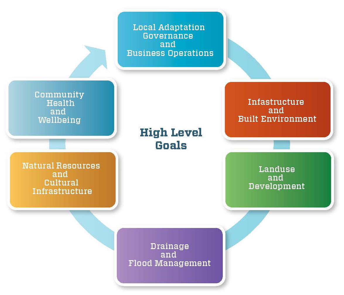 Goals of the Climate Adaptation Strategy diagram