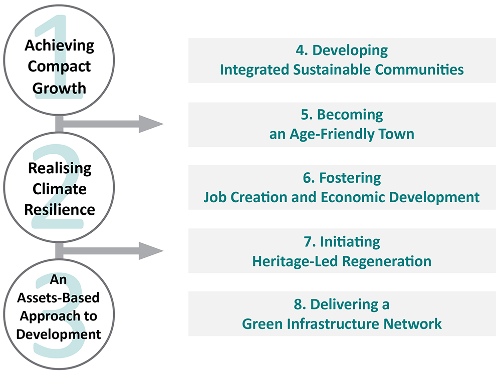 Strategic Development Principles illustration