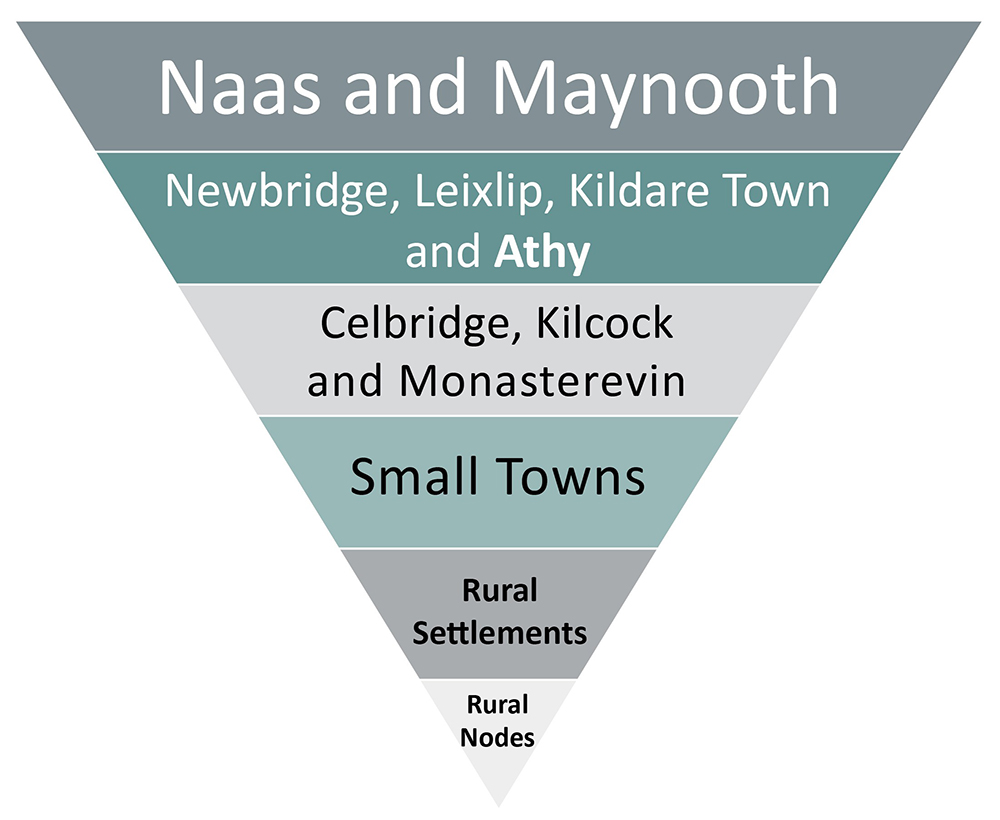 Illustration of Athy within the Kildare settlement hierarchy
