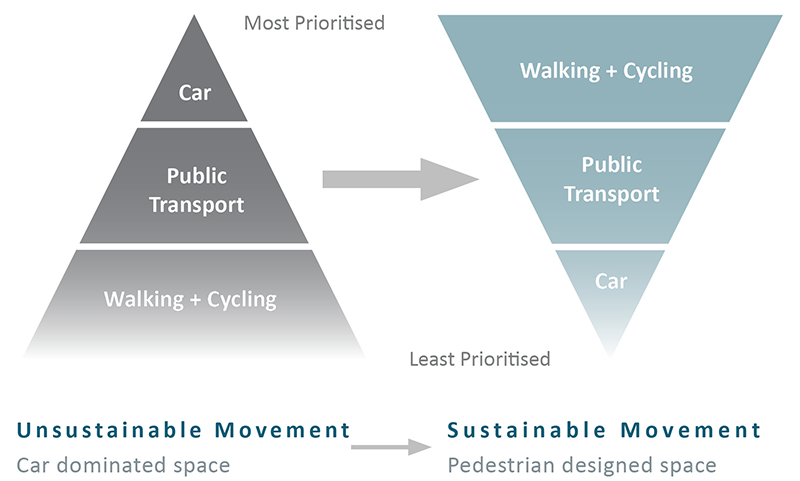 Illustration of Existing and Desired Movement Hierarchies
